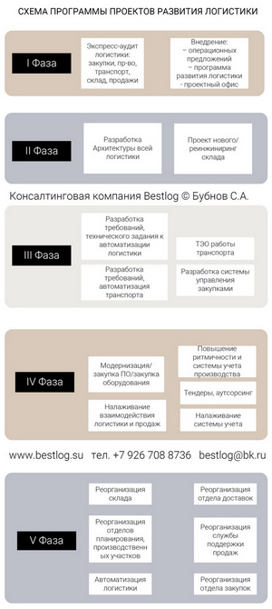 Схема программы проектов развития логистики Bestlog